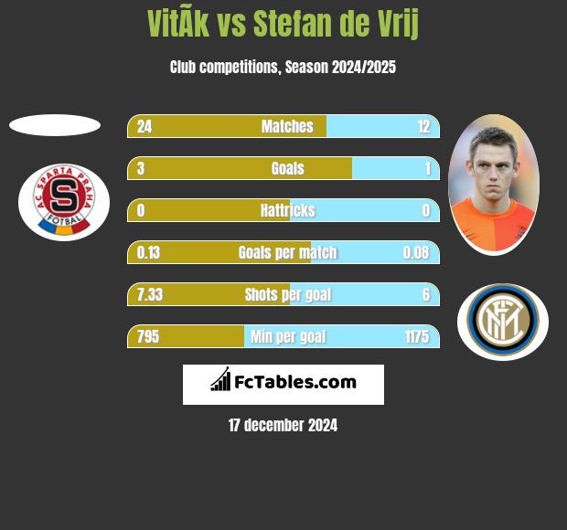 VitÃ­k vs Stefan de Vrij h2h player stats