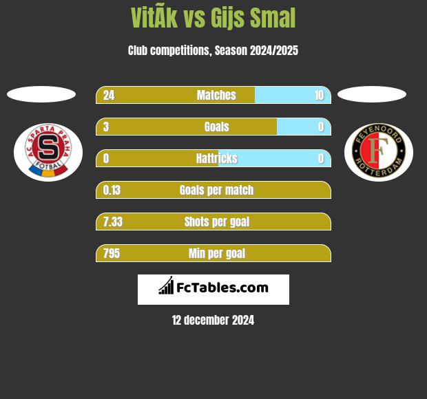 VitÃ­k vs Gijs Smal h2h player stats