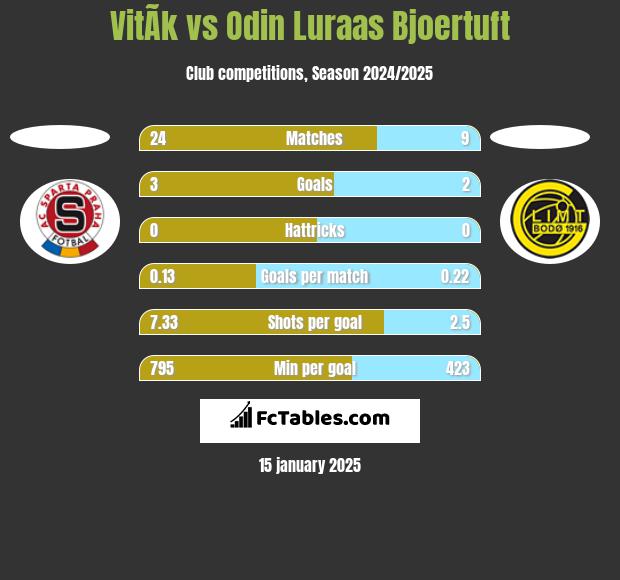 VitÃ­k vs Odin Luraas Bjoertuft h2h player stats