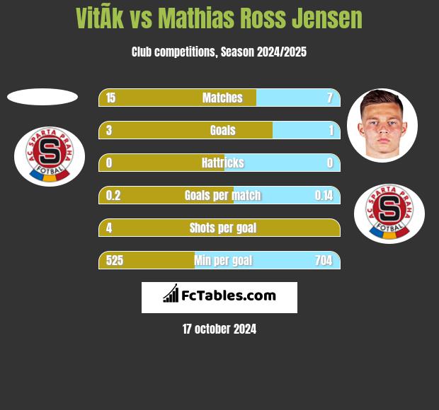 VitÃ­k vs Mathias Ross Jensen h2h player stats