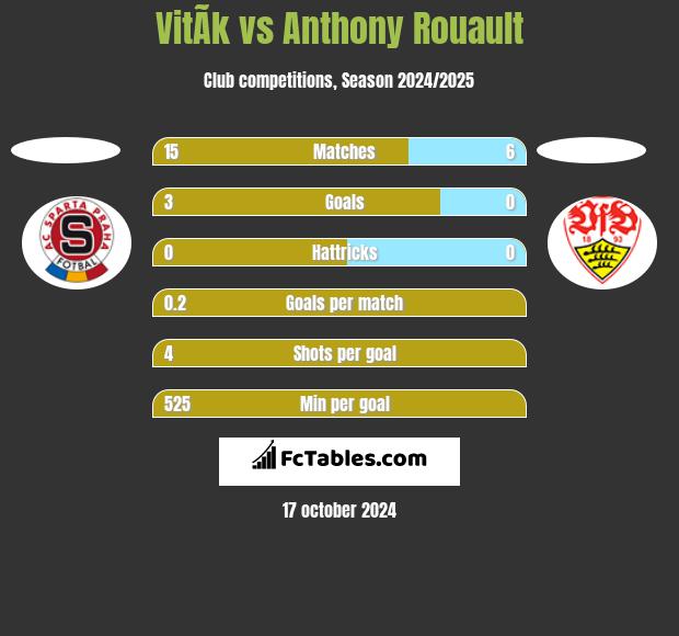 VitÃ­k vs Anthony Rouault h2h player stats