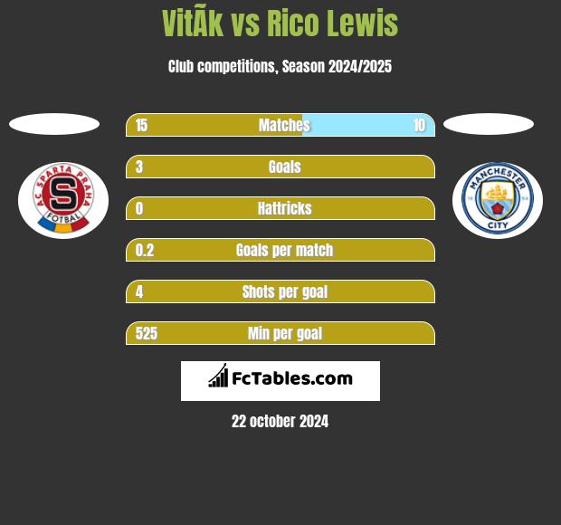 VitÃ­k vs Rico Lewis h2h player stats