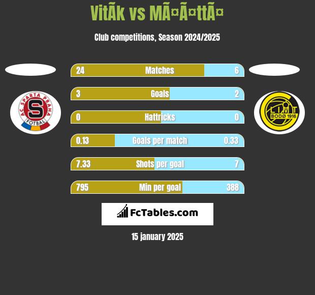 VitÃ­k vs MÃ¤Ã¤ttÃ¤ h2h player stats