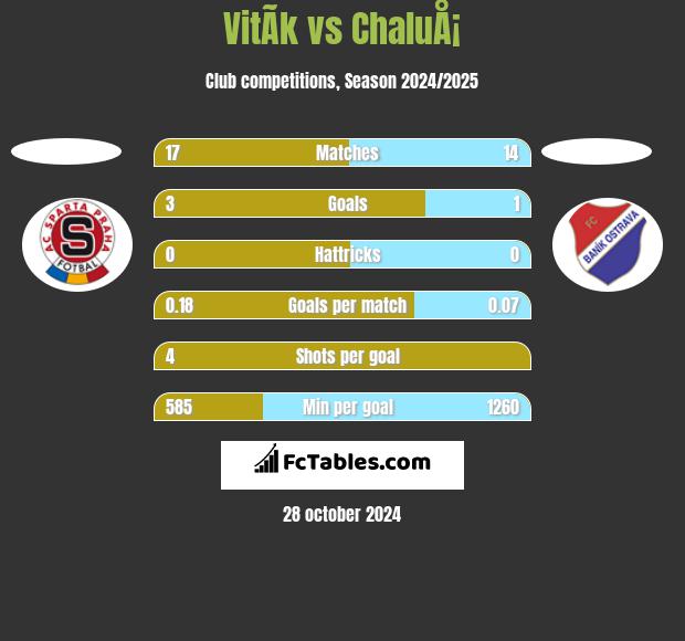 VitÃ­k vs ChaluÅ¡ h2h player stats