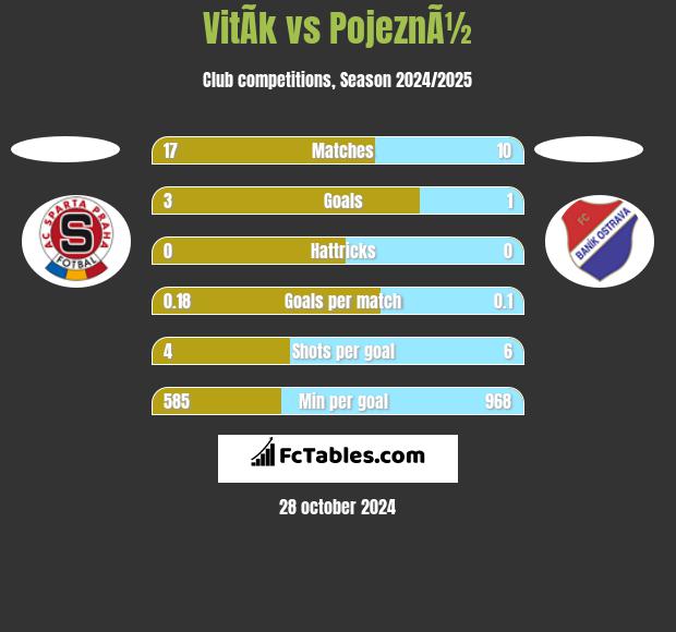 VitÃ­k vs PojeznÃ½ h2h player stats