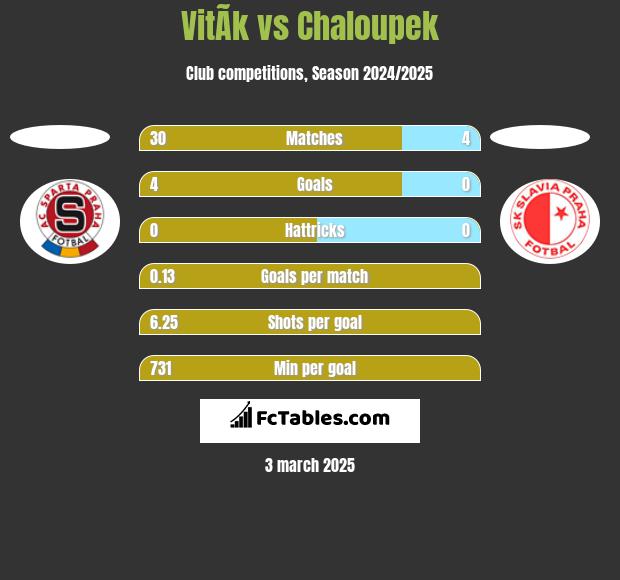 VitÃ­k vs Chaloupek h2h player stats