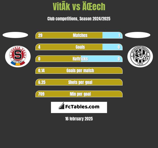 VitÃ­k vs ÄŒech h2h player stats