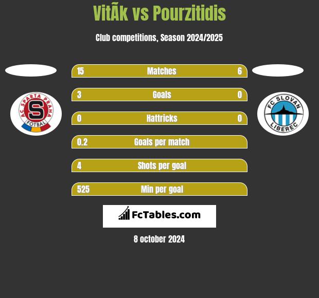 VitÃ­k vs Pourzitidis h2h player stats