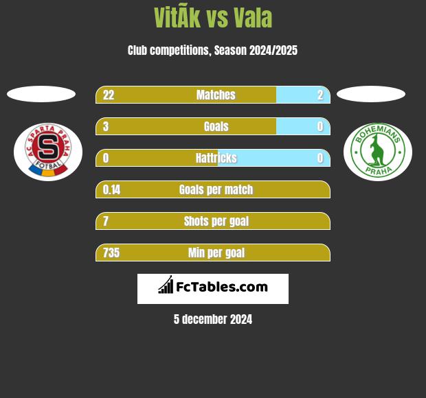 VitÃ­k vs Vala h2h player stats