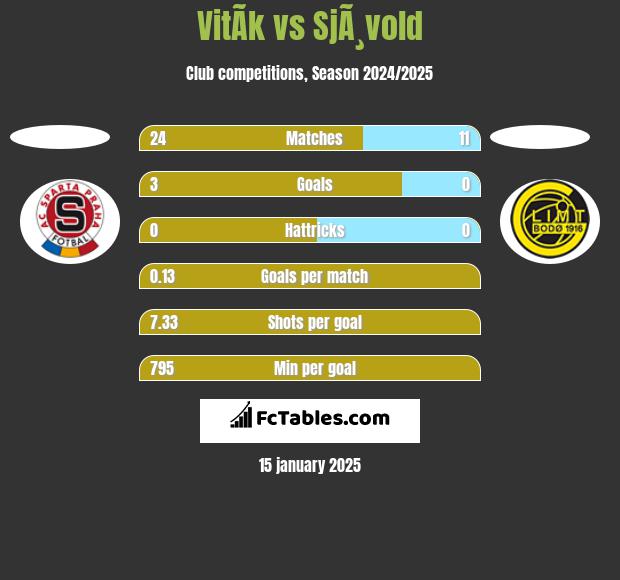 VitÃ­k vs SjÃ¸vold h2h player stats