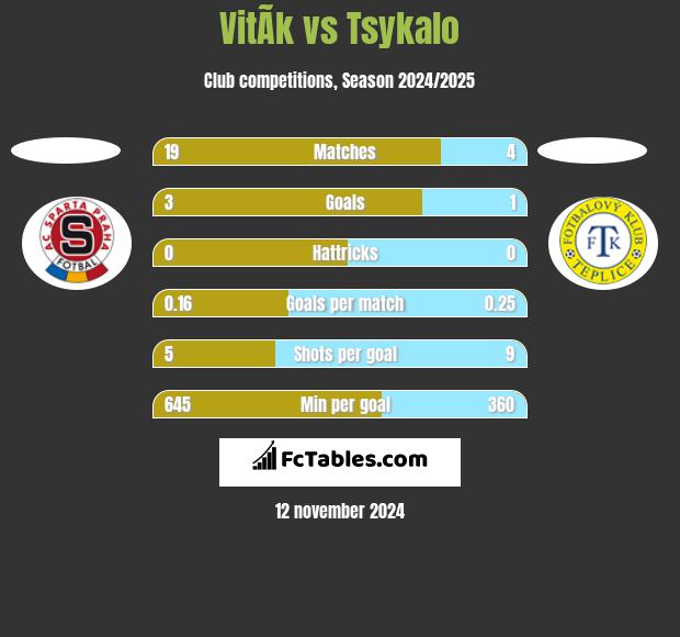 VitÃ­k vs Tsykalo h2h player stats