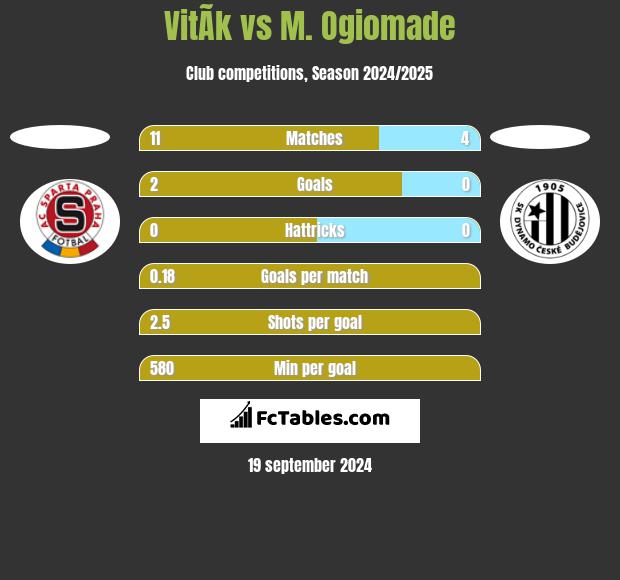 VitÃ­k vs M. Ogiomade h2h player stats