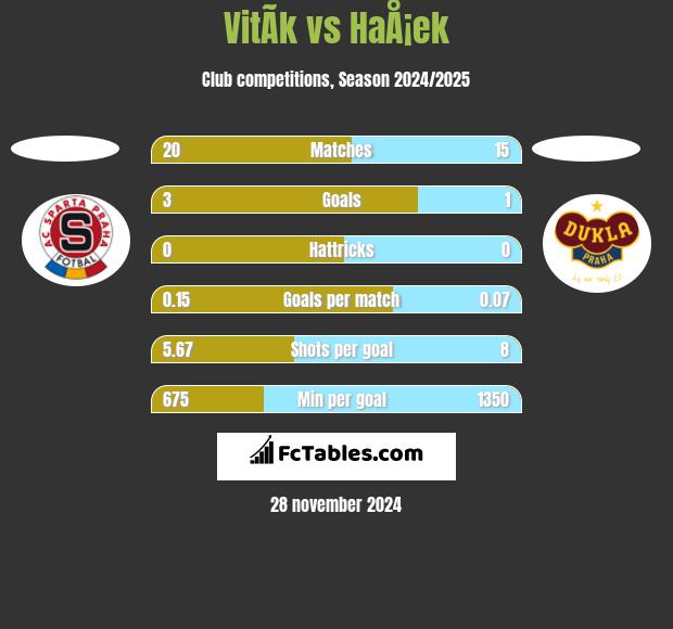 VitÃ­k vs HaÅ¡ek h2h player stats