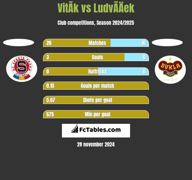 VitÃ­k vs LudvÃ­Äek h2h player stats