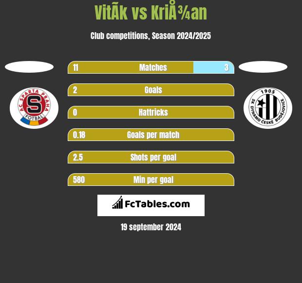 VitÃ­k vs KriÅ¾an h2h player stats