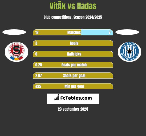 VitÃ­k vs Hadas h2h player stats