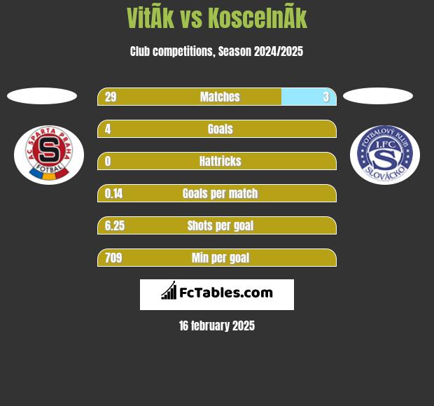 VitÃ­k vs KoscelnÃ­k h2h player stats