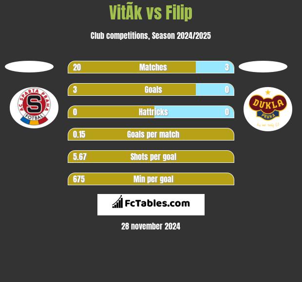 VitÃ­k vs Filip h2h player stats