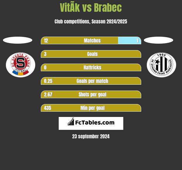 VitÃ­k vs Brabec h2h player stats