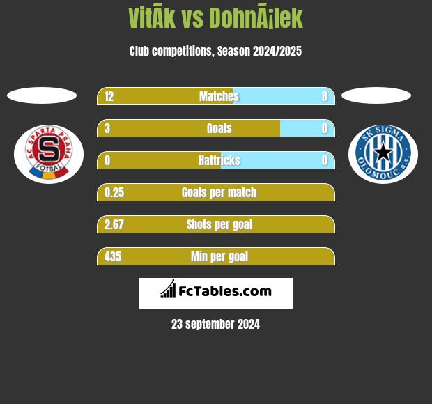 VitÃ­k vs DohnÃ¡lek h2h player stats