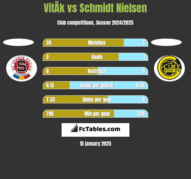 VitÃ­k vs Schmidt Nielsen h2h player stats