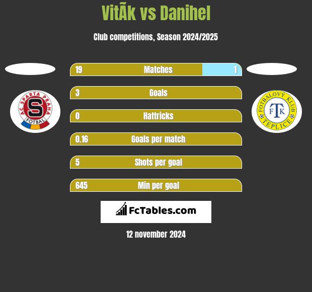 VitÃ­k vs Danihel h2h player stats