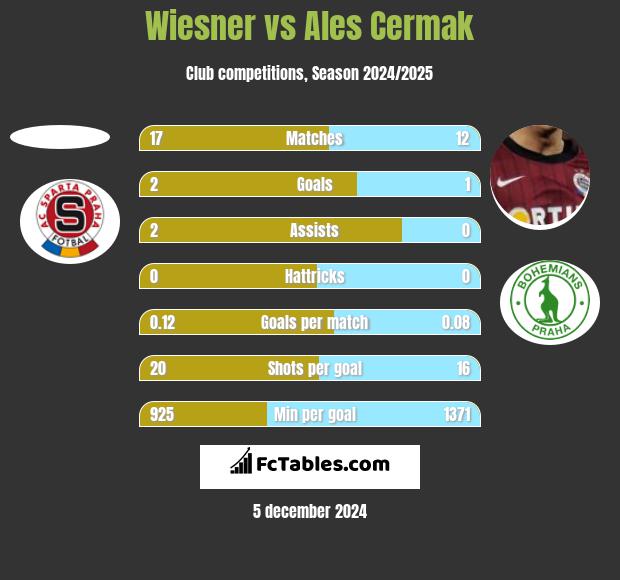 Wiesner vs Ales Cermak h2h player stats