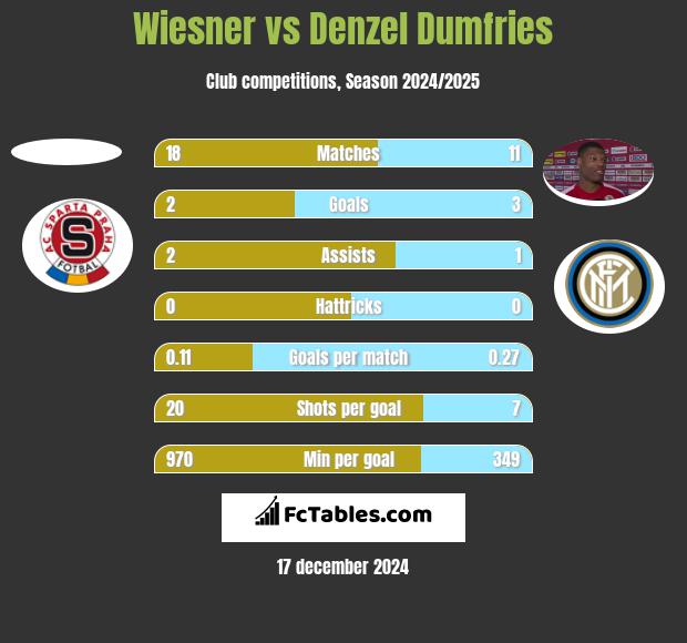 Wiesner vs Denzel Dumfries h2h player stats