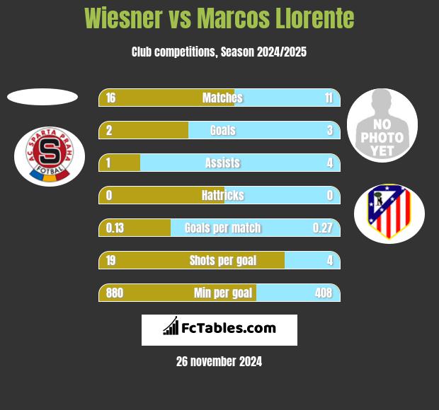 Wiesner vs Marcos Llorente h2h player stats