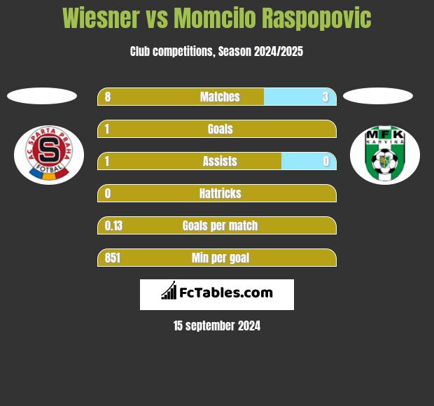 Wiesner vs Momcilo Raspopovic h2h player stats