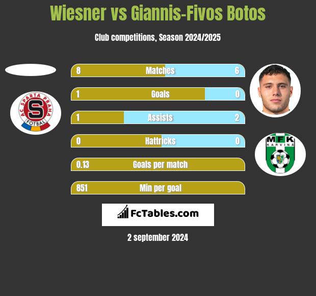 Wiesner vs Giannis-Fivos Botos h2h player stats