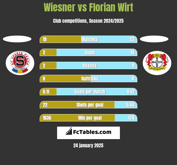 Wiesner vs Florian Wirt h2h player stats