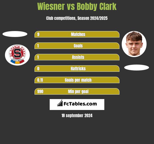 Wiesner vs Bobby Clark h2h player stats