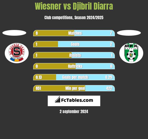 Wiesner vs Djibril Diarra h2h player stats