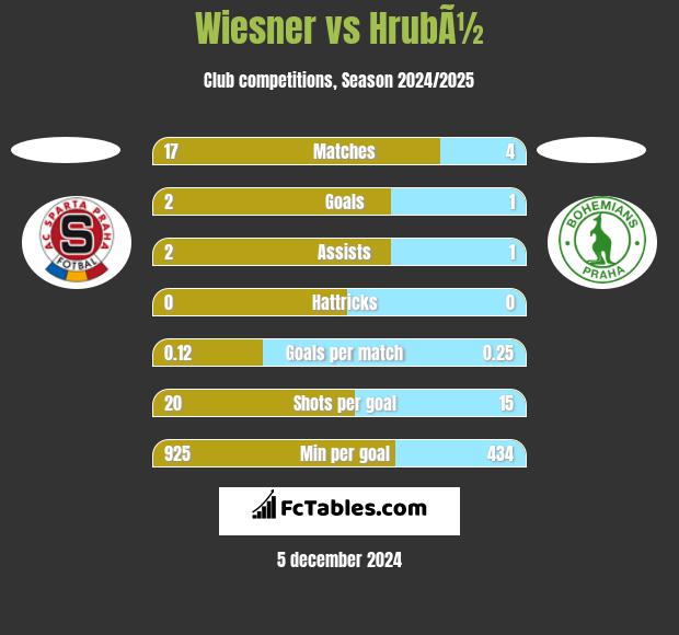 Wiesner vs HrubÃ½ h2h player stats