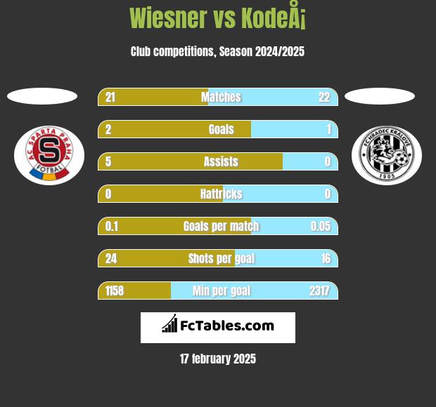 Wiesner vs KodeÅ¡ h2h player stats