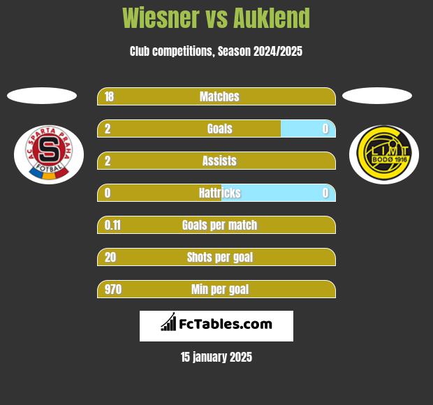 Wiesner vs Auklend h2h player stats