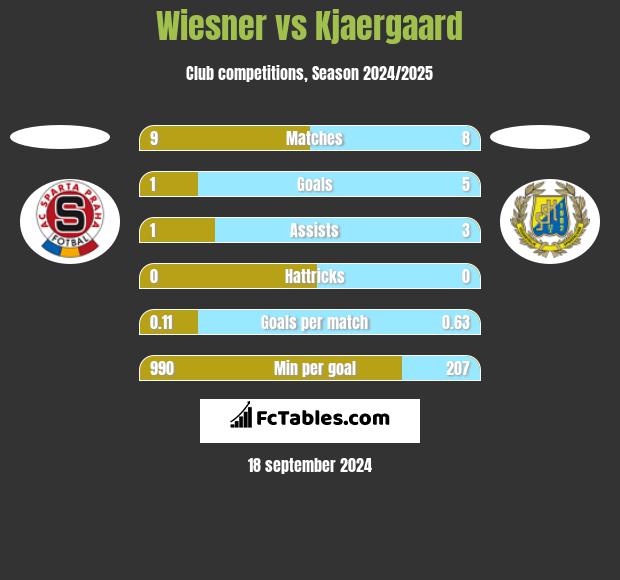 Wiesner vs Kjaergaard h2h player stats