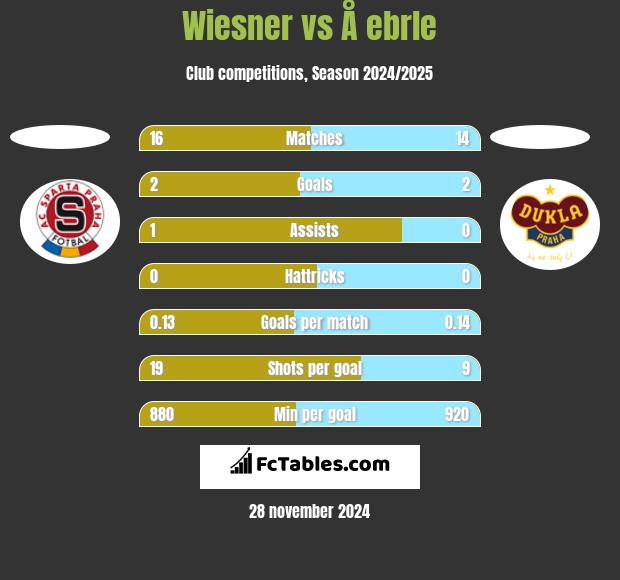 Wiesner vs Å ebrle h2h player stats