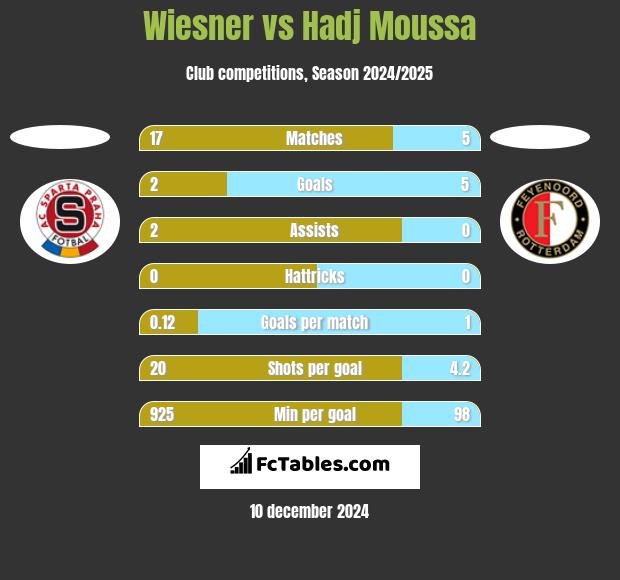 Wiesner vs Hadj Moussa h2h player stats