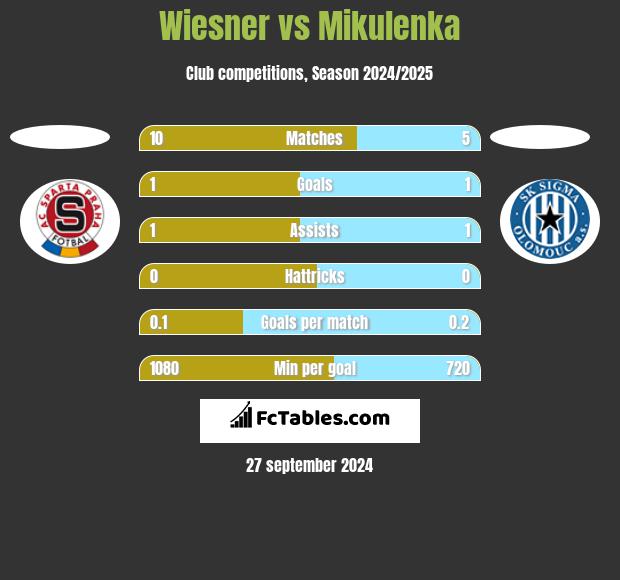 Wiesner vs Mikulenka h2h player stats