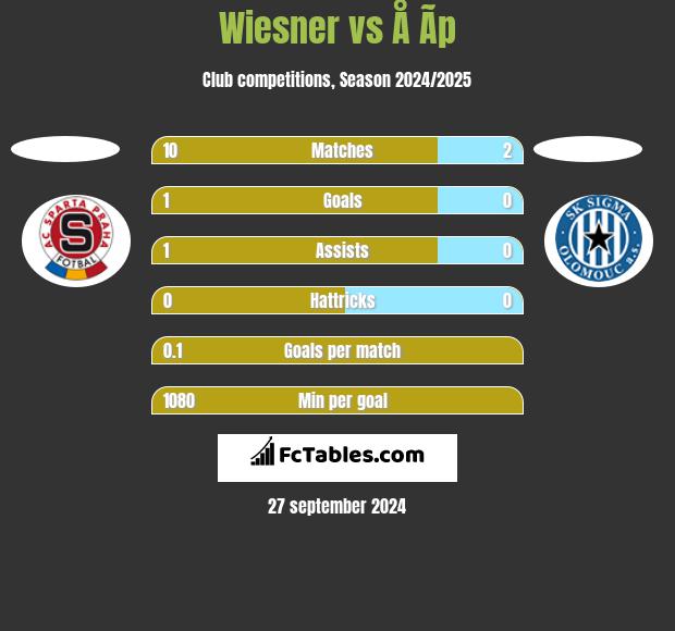 Wiesner vs Å Ã­p h2h player stats