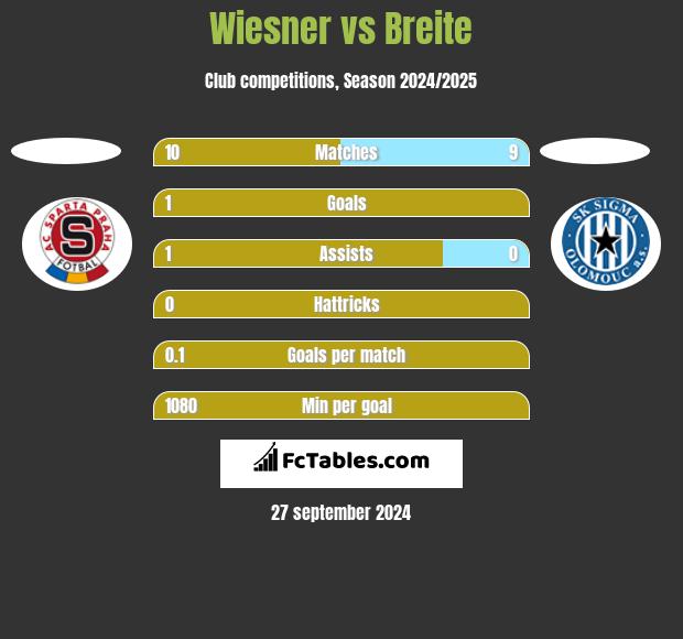 Wiesner vs Breite h2h player stats