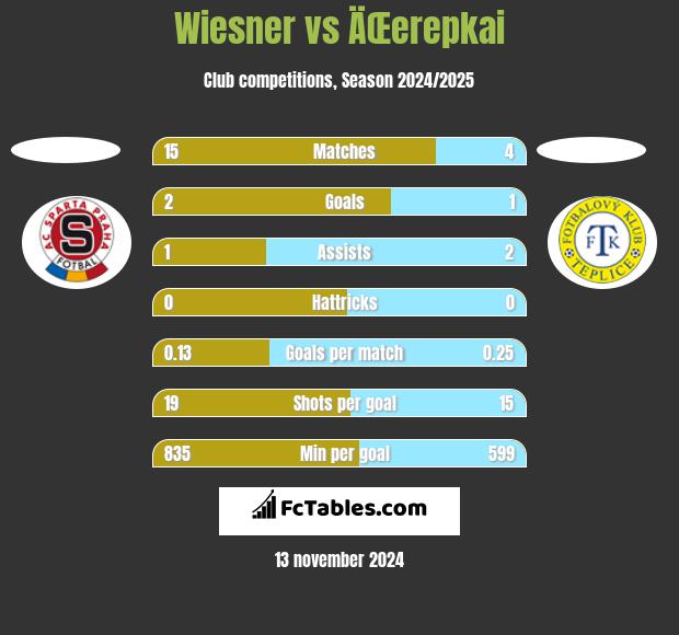 Wiesner vs ÄŒerepkai h2h player stats