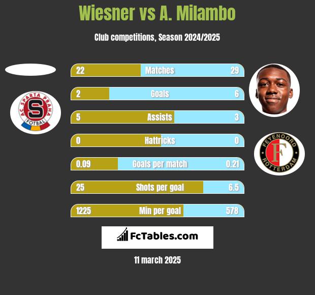 Wiesner vs A. Milambo h2h player stats