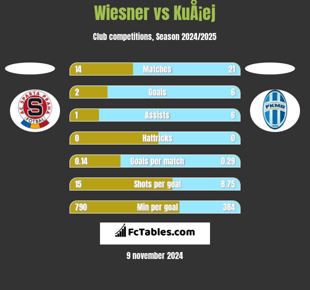 Wiesner vs KuÅ¡ej h2h player stats