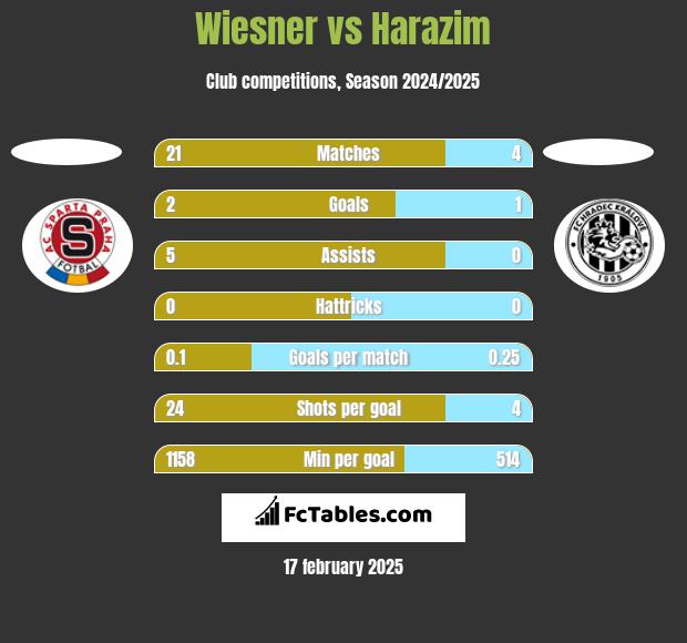 Wiesner vs Harazim h2h player stats