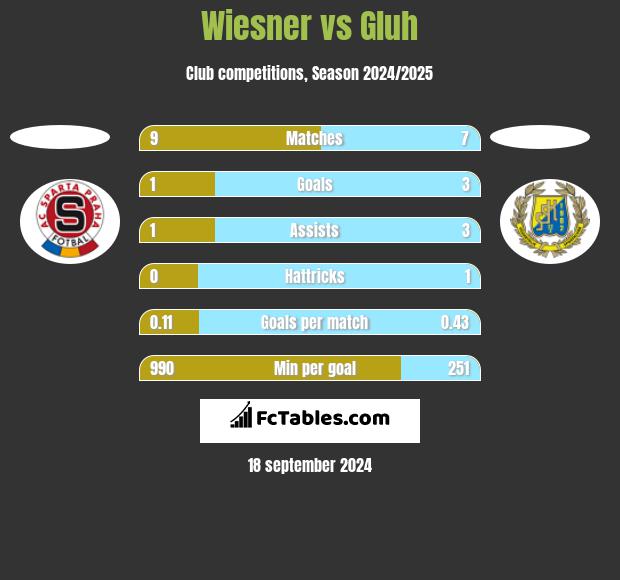 Wiesner vs Gluh h2h player stats