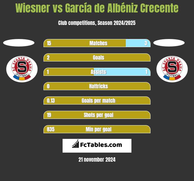 Wiesner vs García de Albéniz Crecente h2h player stats