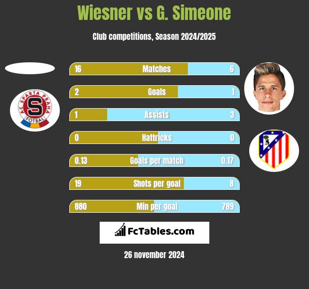 Wiesner vs G. Simeone h2h player stats